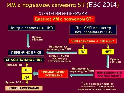 Острый коронарный синдром при инфаркте миокарда