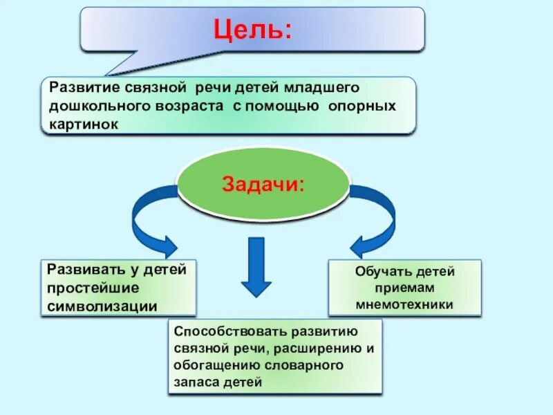 Цель формирования Связной речи. Задачи развития Связной речи дошкольников. Задачи и содержание обучения Связной речи. Цели и задачи развития Связной речи.