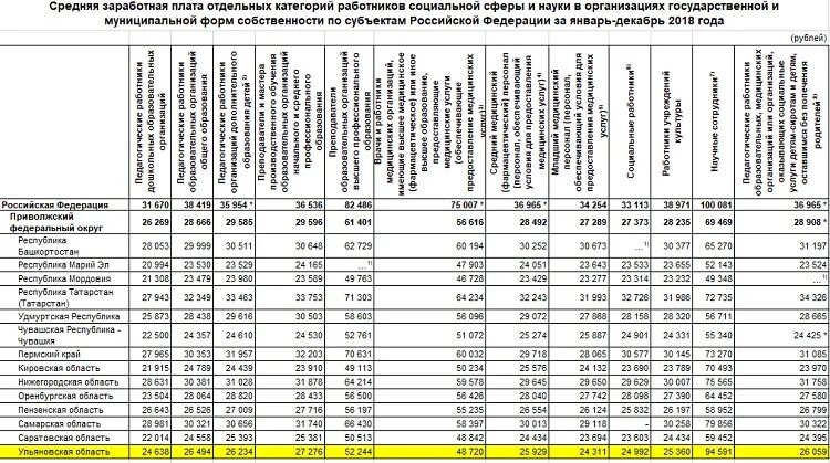 Заработная плата по категориям работников. Среднемесячная зарплата в Мордовии. Порядок оплаты труда отдельных категорий работников. Средняя ЗП соц работника 2013-2018. Образец отчета по средней заработной плате по категориям работников.