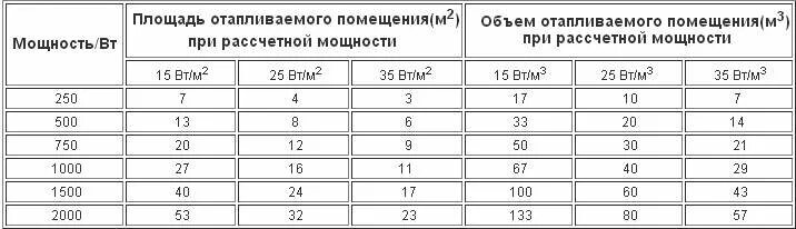 Как рассчитать м2 помещения. Таблица мощности конвекторов нагреватель. мощность конвекторов отопления таблица. как рассчитать мощность тепловой пушки по объему помещения. как рассчитать мощность обогрева помещения.