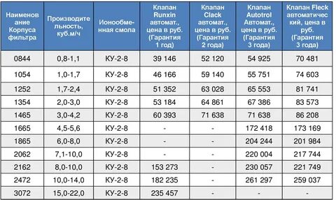 Смола в колонну