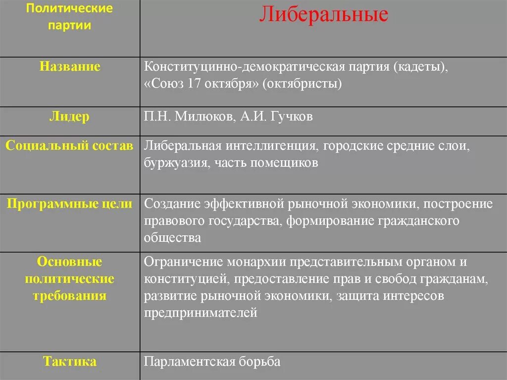 Кадеты какая партия. Политические партии 20 века кадеты. Социальный состав партии Союз 17 октября. Либеральные партии названия. Либеральные партии кадеты.