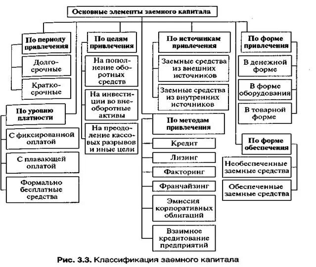 Основные элементы заемного капитала. Классификация заемного капитала схема. Основные элементы заемного капитала организации.. Формы привлечения заемного капитала. Собственные средства кредитных организаций