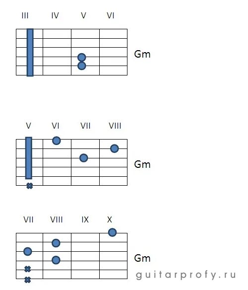 Аккорд GM на гитаре. Аккорды GM DM для гитары. Gm7+7 Аккорд на гитаре. GM Аккорд на 7 струнной гитаре. Как играть на гитаре без баре