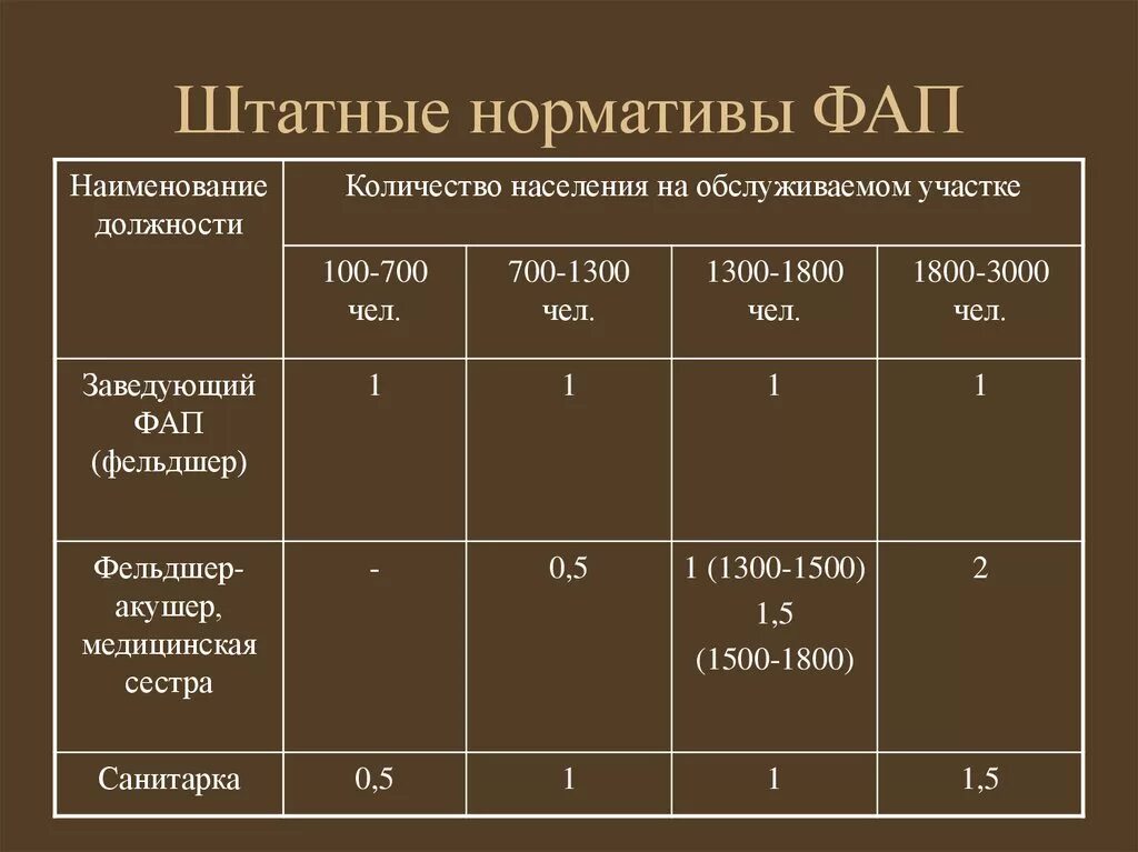 Врач на население количество. Штатные нормативы фельдшерско-акушерских пунктов таблица. Нормативы ФАП. Фельдшерско-акушерский пункт штатные нормативы. Штатные нормативы ФАП.