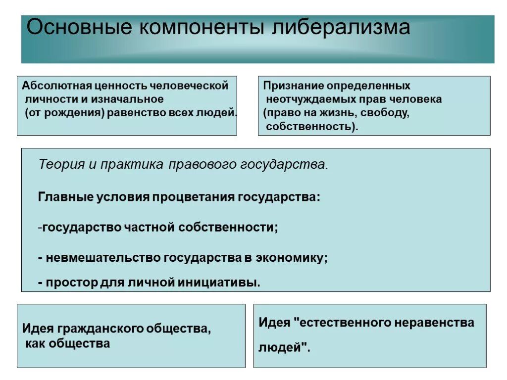 Абсолютный признать. Основные ценности либерализма. Базовые ценности либерализма. Главные ценности либерализма. Основные либеральные ценности.