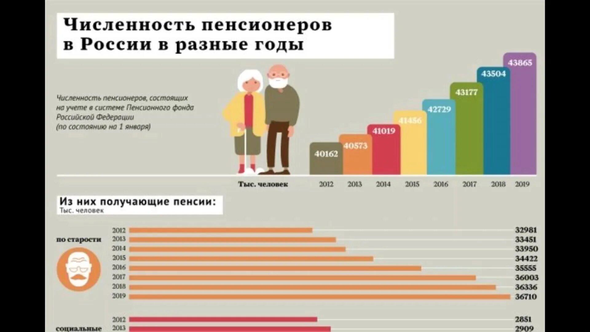 Количество пенсионеров в 2024 году. Численность пенсионеров в России на 2021. Количество пенсионеров в России по годам статистика. Численность пенсионеров в России по 2021. Количество пенсионеров в России.