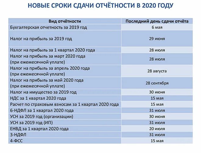 Срок сдачи. Сроки отчетности 2020. Сроки сдачи отчетности в 2020 перенос таблица. Сроки сдачи отчетов ИП В 2020. Отчеты в 2020 год сроки сдачи отчетности таблица.