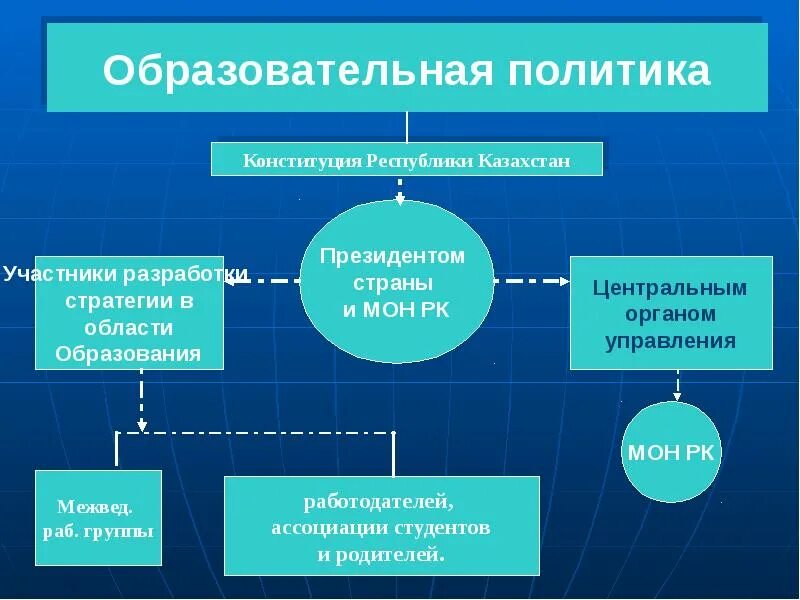 На развитие областей политики образования. Принципы системы образования РК. Структура образования Казахстана. Образовательная политика. Система образования в Казахстане.