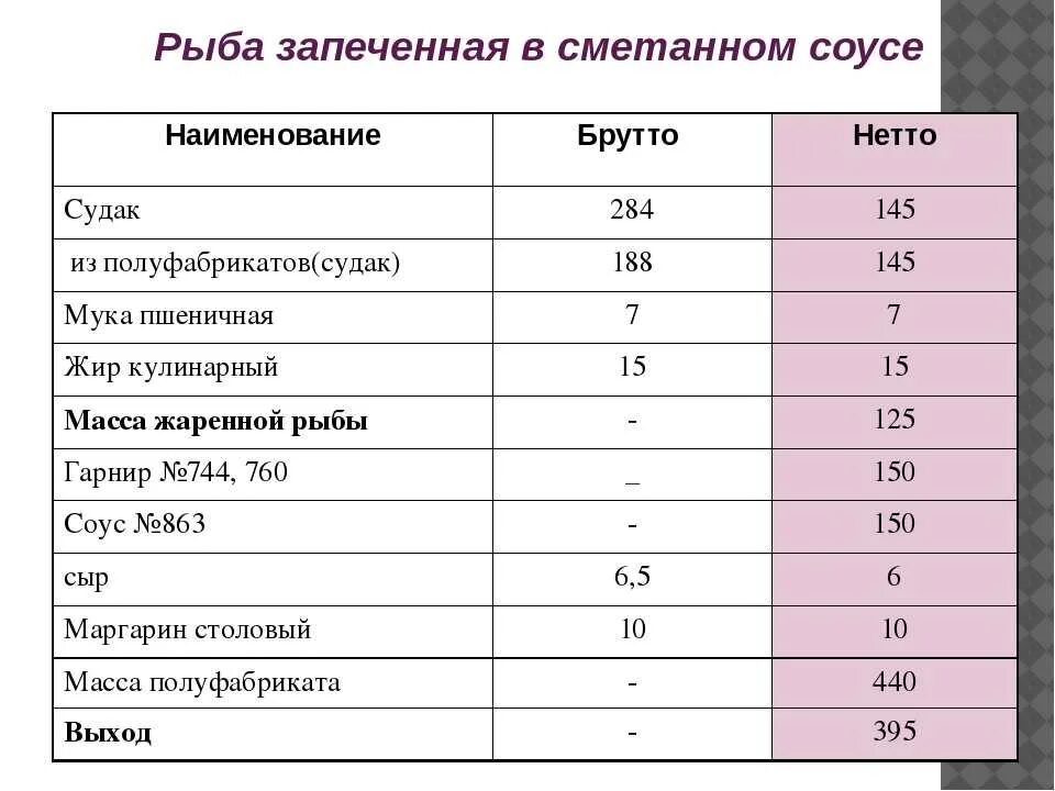 Рыба сколько грамм на порцию. Куриное филе брутто нетто. Технологичная карта блюда из рыбы. Технологическая карта блюда из рыбы. Технологическая карты на блюда ИЖ рыбы.