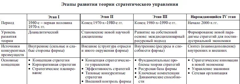 Этапы теории управления