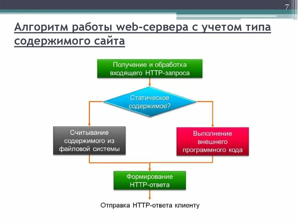 Алгоритм работы сайта