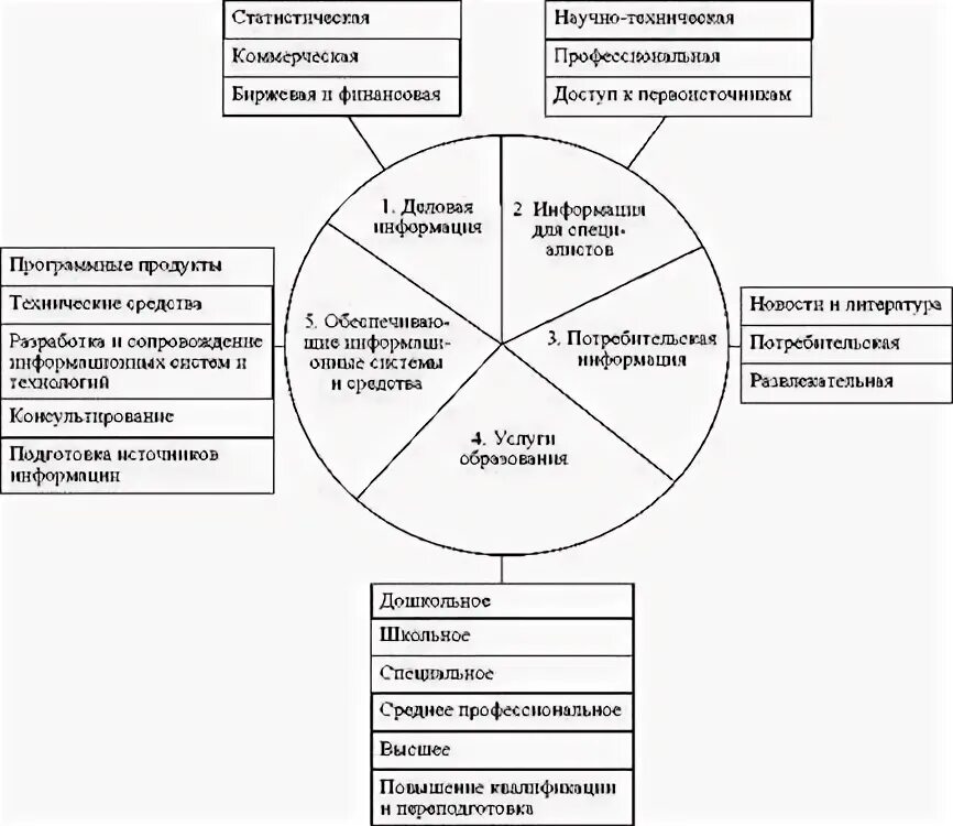 Структура информационного рынка. Характеристика рынка информационных услуг. Компоненты рынка информационных услуг. Схема инфраструктуры рынка картинка. Секторы информационного рынка