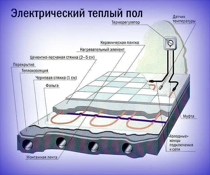 Пирог стяжки электрического теплого пола. Стяжка под электрический теплый пол толщина стяжки. Тёплый пол электрический под плитку толщина. Тёплый водяной пол без бетонной стяжки под плитку.