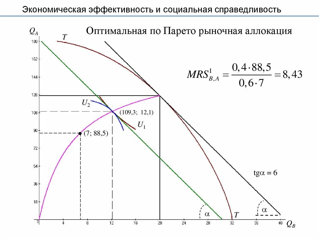 Экономическая эффективность Парето эффективность. Эффективность по Парето в экономике. Экономическая эффективность и социальная справедливость. Оптимальность по Парето. Экономическая эффективность в рыночной экономике