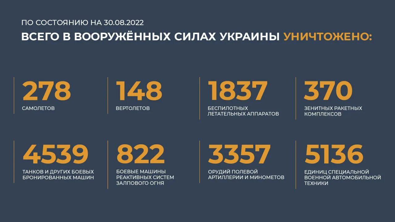 Численность армии Украины. Таблица потери ВСУ на сегодня. Потери Украины в цифрах на август 2022 МО России. 30 августа 2021