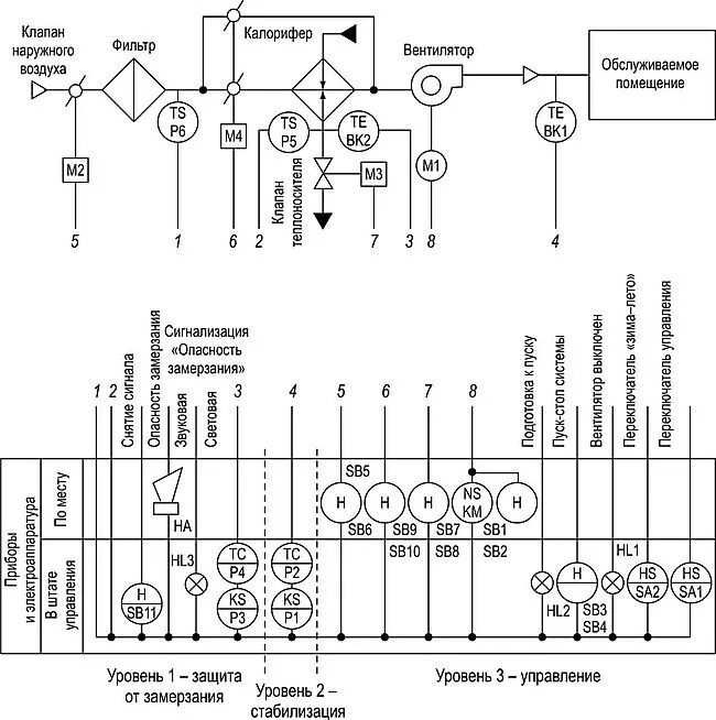 Управления калорифером. Автоматизация приточной вентиляции схема автоматизации. Схема автоматизации приточной установки с электрокалорифером. Схема системы автоматизации системы приточной вентиляции. Функциональная схема автоматизации системы кондиционирования.
