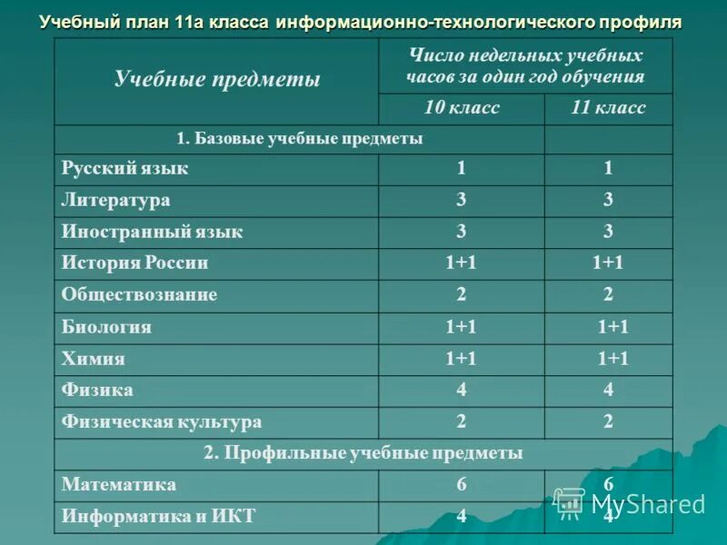 Предметы в школе. Технологический профиль 10 класс предметы. Профильные предметы в 10 классе. Технологический класс предметы. Профильные предметы в технологическом классе.