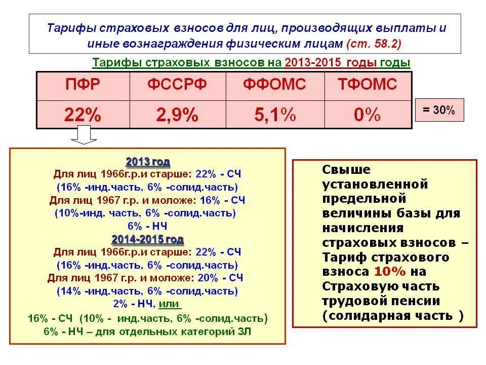 Как не платить пенсионный налог. Отчисления в ПФР. Страховые взносы в пенсионный фонд. Страховые взносы ставки. Тарифы страховых пенсионных взносов.