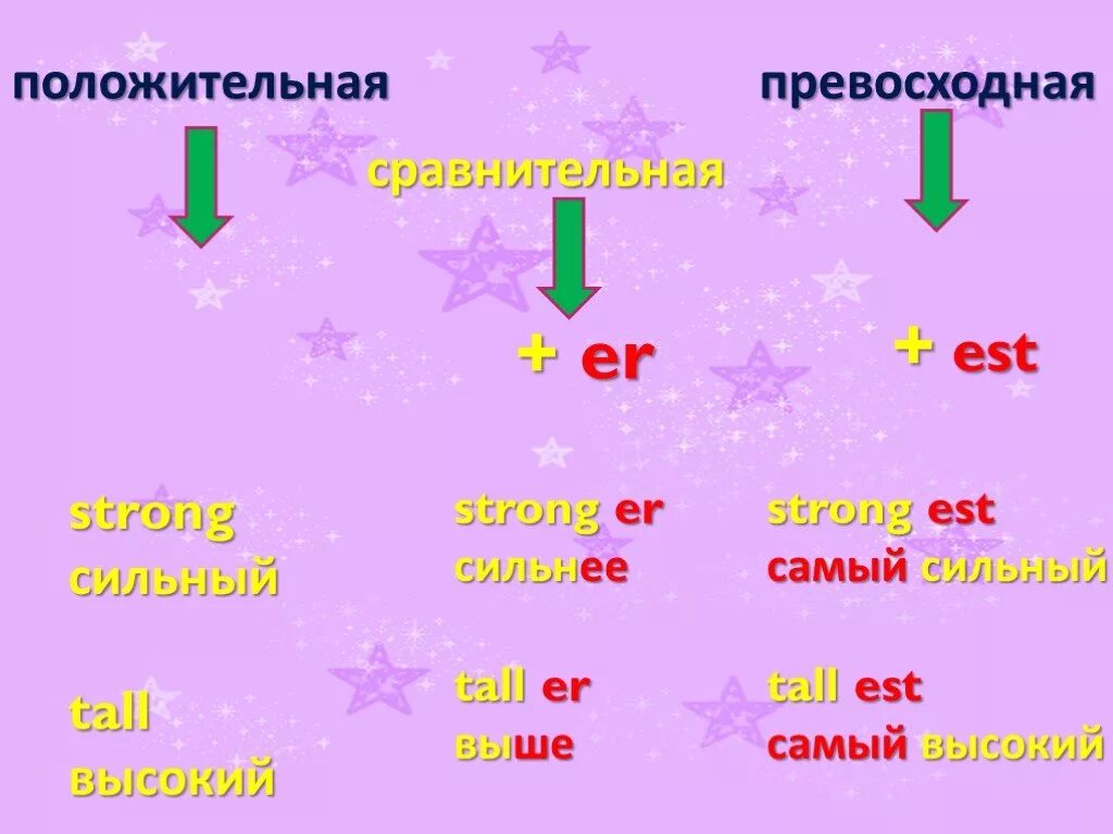 Er est more most. Степени сравнения прилагательных в английском. Сравнение прилагательных в английском. Сравнительная и превосходная степень tal. Сравнительная степень Tall.