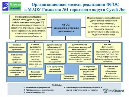 Способы реализации моделей