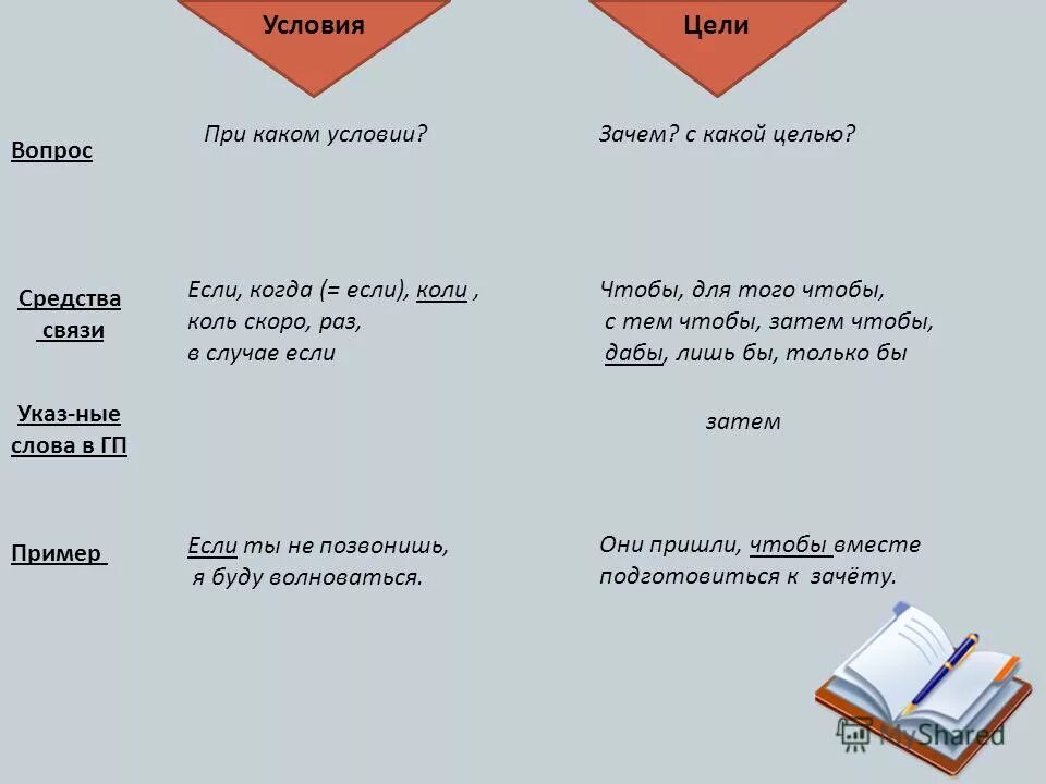 Вопрос 6 егэ. Вопрос: при каком условии?. Зачем с какой целью. Предложения с союзами коль скоро ,кабы,коли. Если коли раз.