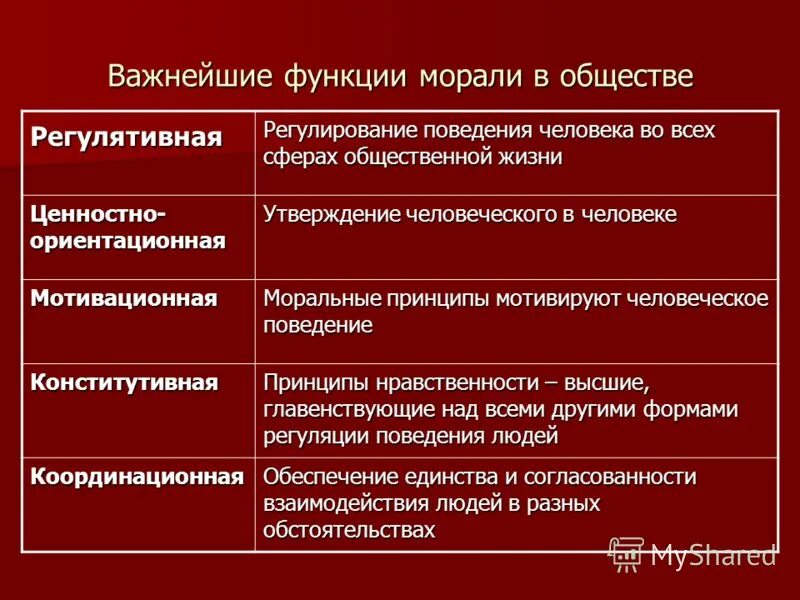 Проиллюстрируйте примерами функции морали