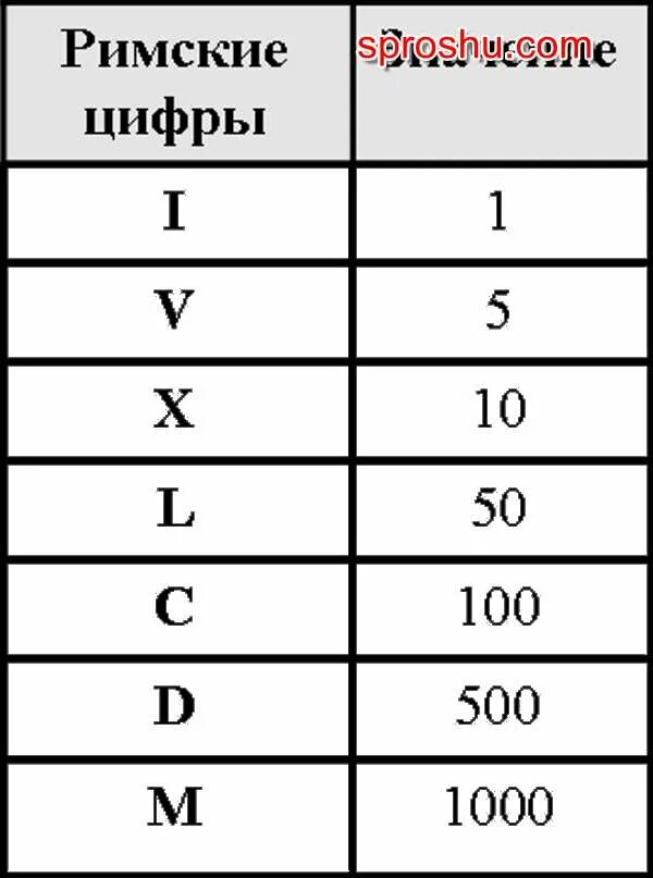 Цифры римской системы счисления. Система счисления римские цифры. Римская система счисления таблица. Система счисления в древнем Риме. Какие буквы в риме