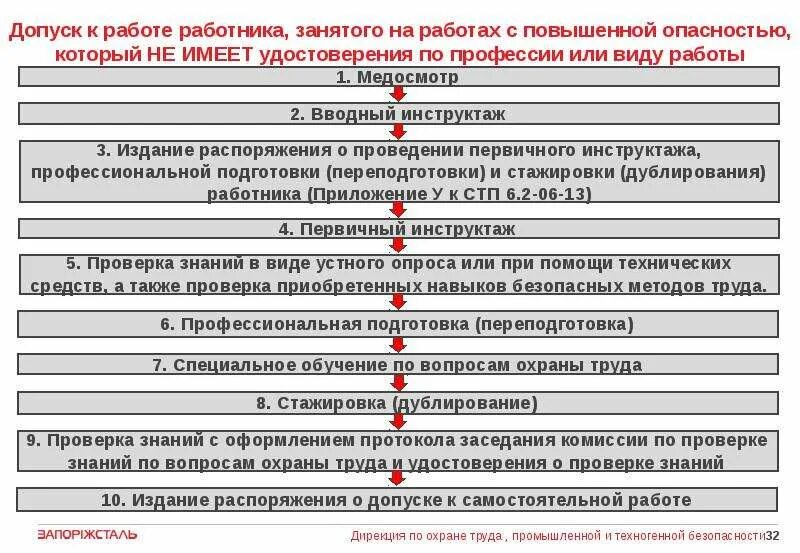 Проверка уровня подготовки работника