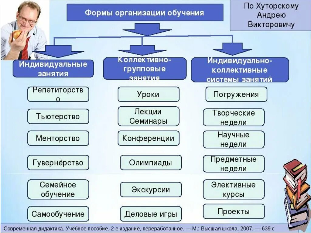 Формы организации обучения схема. Формы организации процесса обучения. Таблица формы организации обучения,формы обучения. К формам организации обучения в школе относятся. Названного учреждения образования