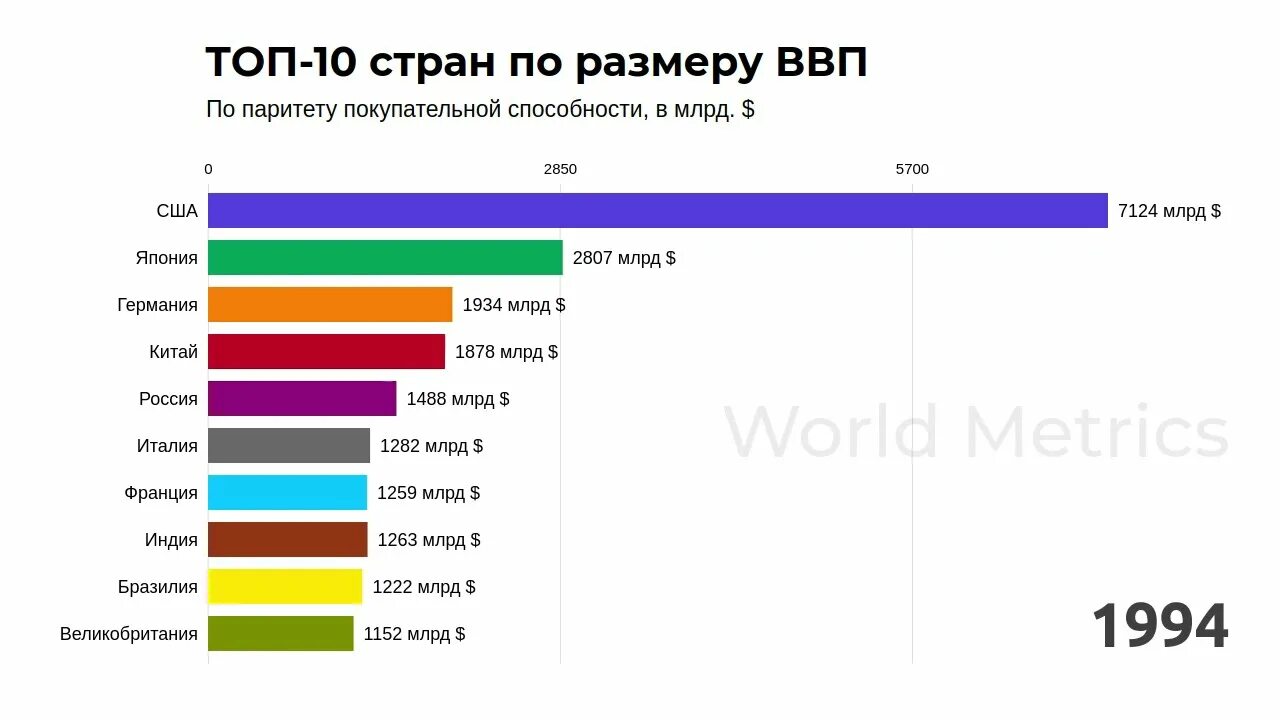 В какую страну входит ввп. В 1980 году лидер по размеру ввп. топ стран африки по ввп. крупнейшие экономики по размеру ввп в 1980 году.