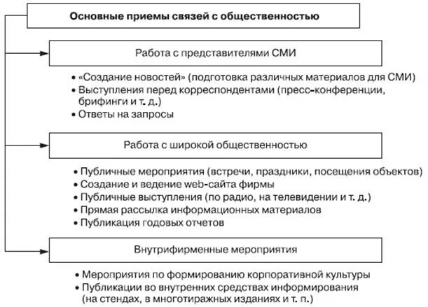 Приемы сми. Организация связей с общественностью. Теория связей с общественностью. Приемы связей с общественностью. Цели связей с общественностью схема.