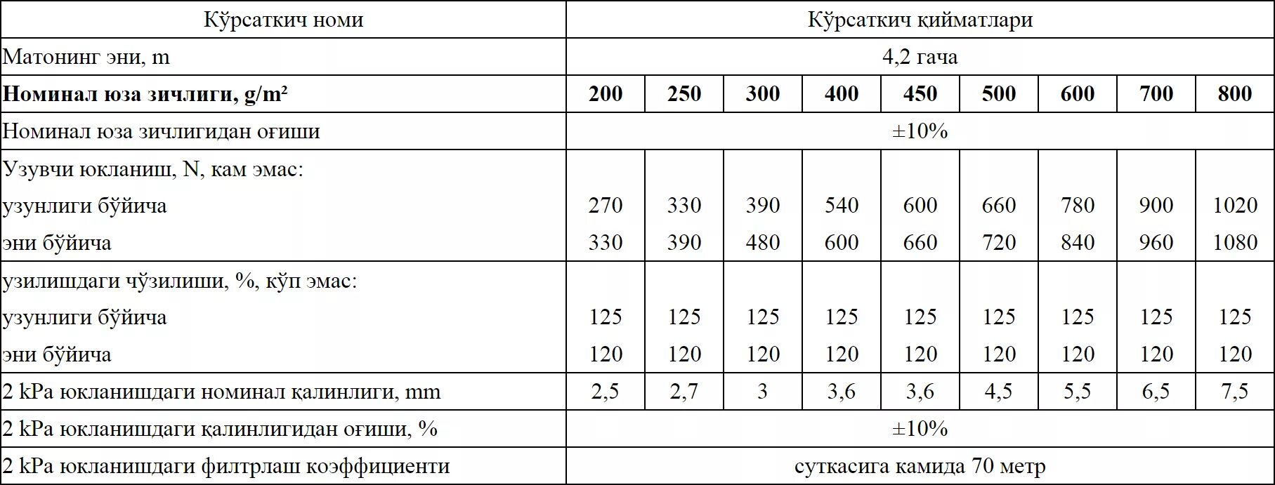Поверхностная плотность г м2