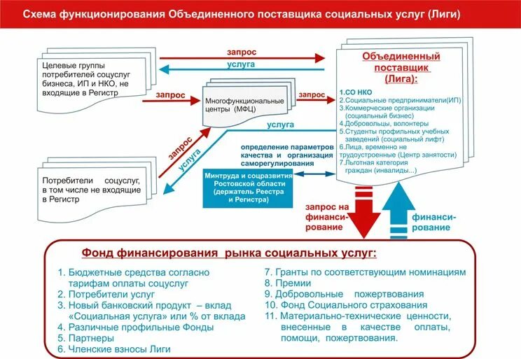 Поставщики социальных услуг ростовской области. Поставщики социальных услуг. Схема функционирования рынка социальных услуг. Виды поставщиков социальных услуг. Получатели социальных услуг.