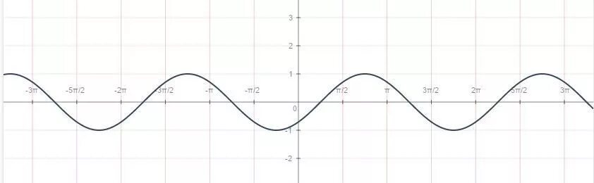 Y sin(2x+Pi/3) график. График функции -sin(x+Pi/4). График функции y=4sinx. График функции y=sinx-Pi/4. Функция y sin 4x