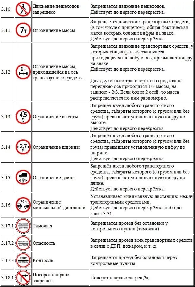 Знаки с расшифровкой картинки. Запрещающие дорожные знаки с пояснениями 2021. Запрещающие дорожные знаки и их обозначения с пояснением 2020. Таблица дорожных знаков с обозначением. Таблица запрещающих дорожных знаков.