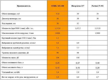 Технические характеристики штиля 180