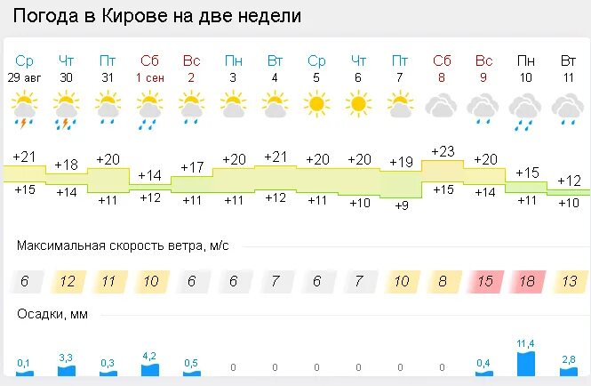 Погода киров на 10 дней самый