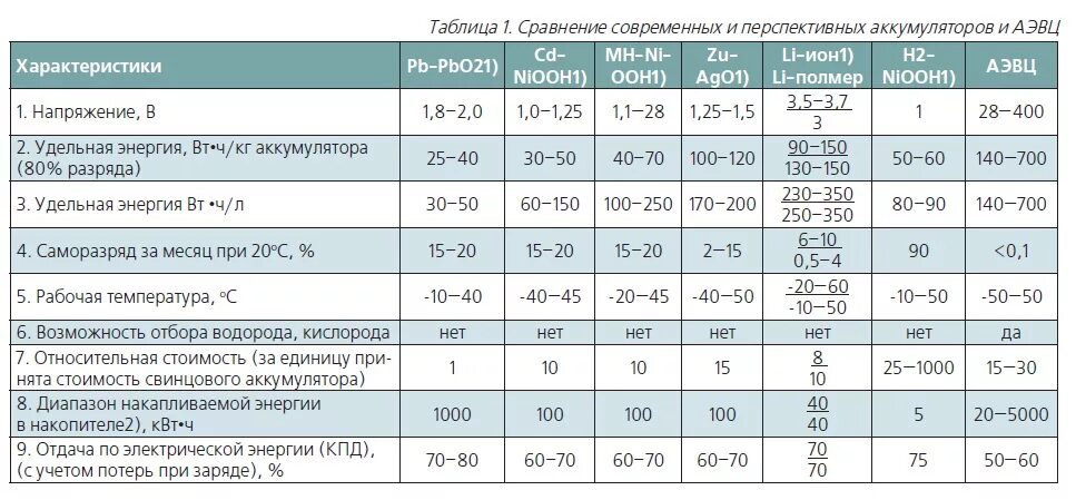 Внутреннее сопротивление батарейки 1.5. Таблица параметров литий ионных аккумуляторов. Таблица напряжений литий ионного аккумулятора. Основные характеристики литий ионных АКБ. Типы литий-ионных аккумуляторов таблица.