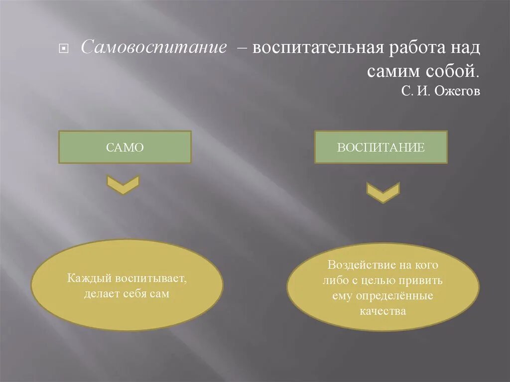 3 самовоспитание. Самовоспитание. Самовоспитание работа над собой. Темы для проекта 4 класс самовоспитание. Реферат на тему самовоспитание.