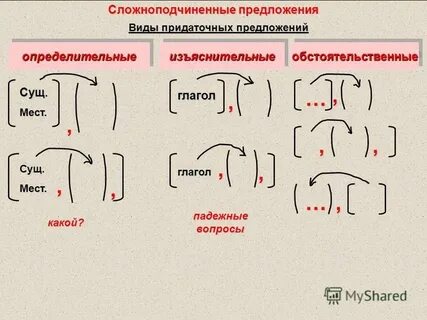 Как понять сложноподчиненное или