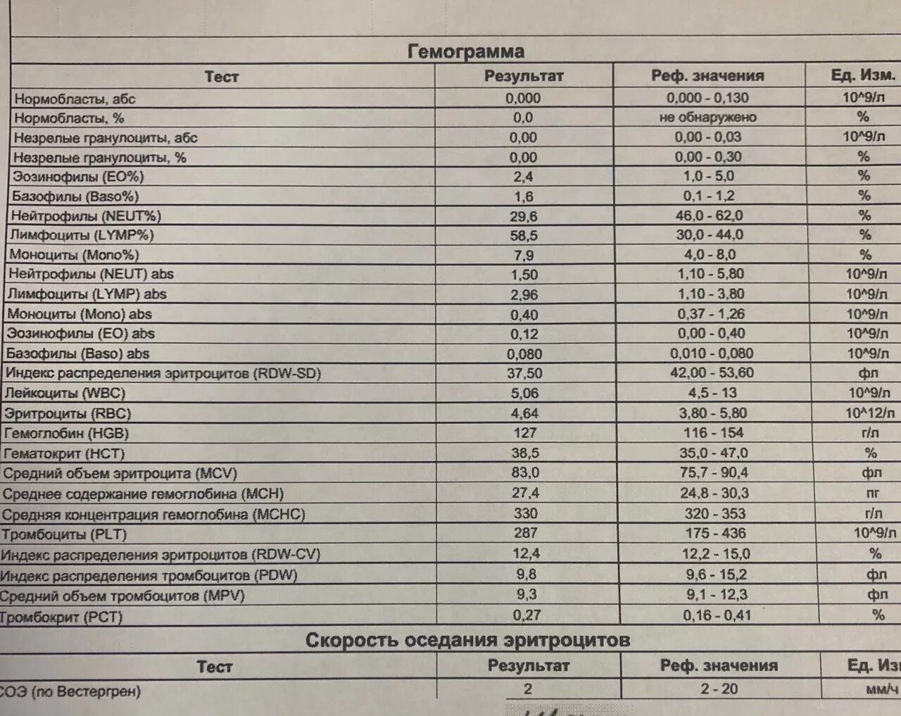 Лимфоциты 37,1. Норма лимфоцитов в крови у взрослых. Лимфоциты (lymph) норма у детей. Норма показателей лимфоцитов в крови у ребенка. Лимфоциты повышены кошка