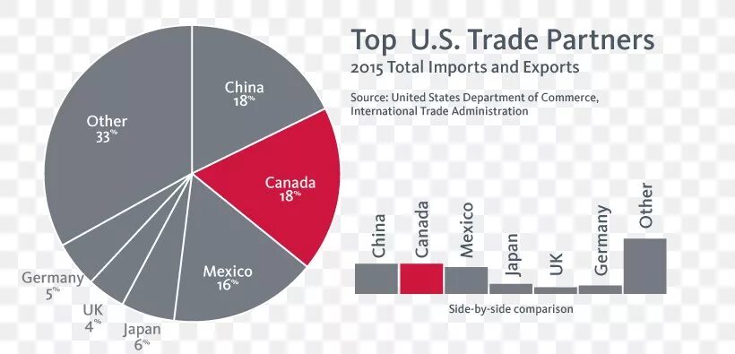 Country partner. Экспорт и импорт. Импорт США. Экспорт США. Международная торговля США.
