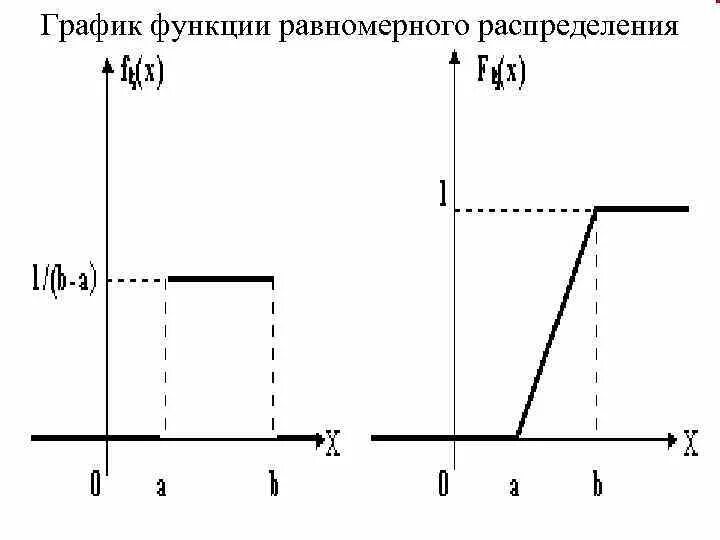 График плотности равномерного распределения. График функции равномерного распределения. равномерное распределение график. функция распределения равномерного распределения. график интегральной функции равномерного распределения..
