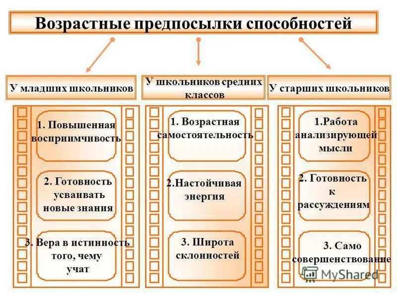 Предпосылки способностей. Возрастные предпосылки это. Предпосылки способностей. Возрастные предпосылки это. Предпосылками способностей являются.