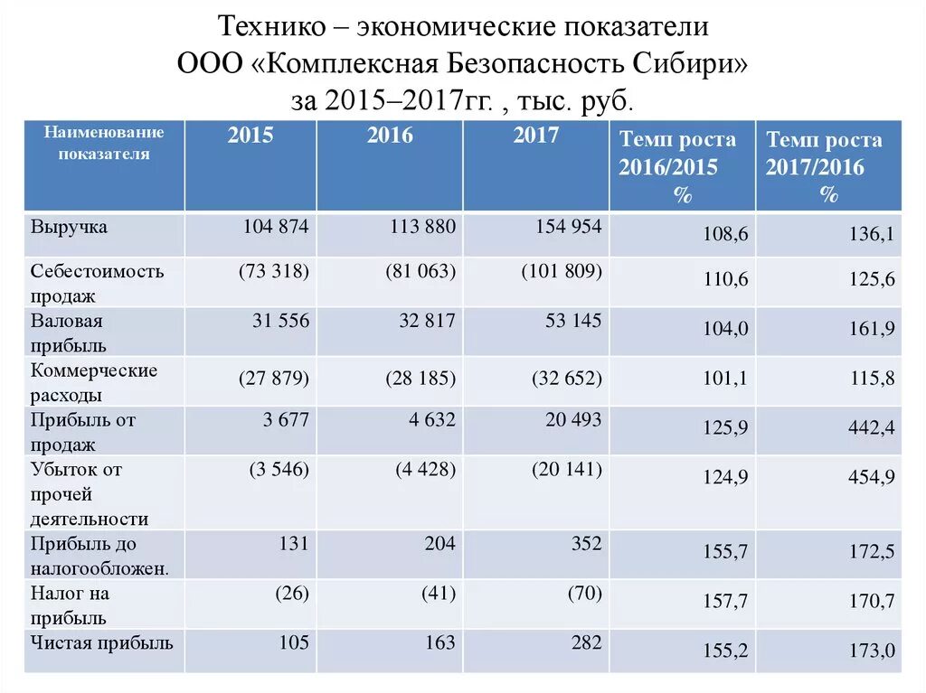 Анализ основных показателей ооо. Технико-коммерческие показатели. Основные экономические показатели компании. Технико экономические показатели ООО. Технико-экономические показатели услуг.