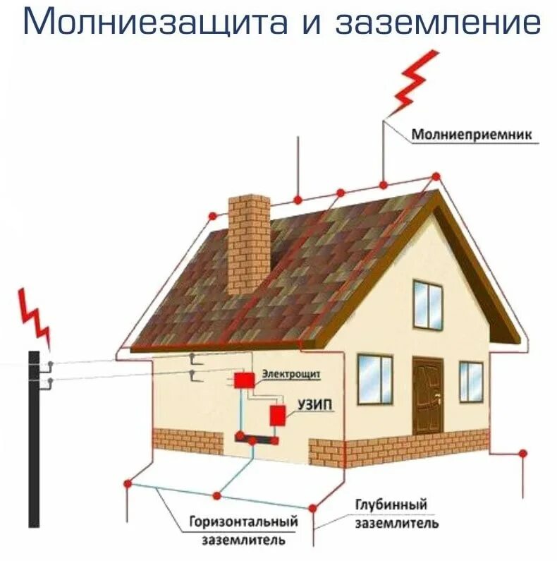 Заземленный молниеотвод. Схема заземления молниезащиты кровли. Заземление и молниезащита в частном доме схема. Заземление и молниезащита в частном доме схема подключения. Молниеотвод и молниеприемник заземление.