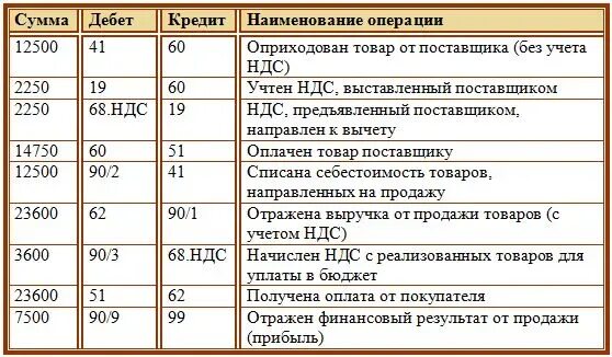 Ндс с авансов полученных проводки. Реализация с ндс проводки в бухгалтерском учете. учтен ндс проводка. оплачен ндс проводка. начислен ндс проводки.