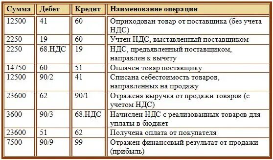 Ндс 20 проводки. Реализация с НДС проводки в бухгалтерском учете. Оплачен НДС проводка. Начислен НДС проводки. Учтен НДС проводка.