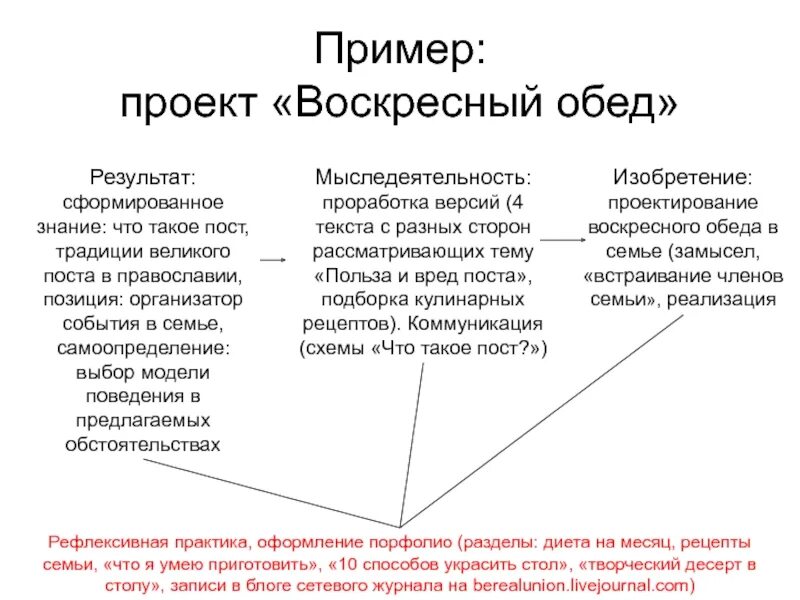 Воскресный обед проект. Творческий проект Воскресный обед. Проект Воскресный обед для семьи. Творческий проект Воскресный семейный обед. Технология обед воскресный